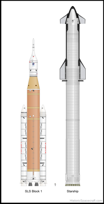 SpaceX Starship compared to the SLS rocket.