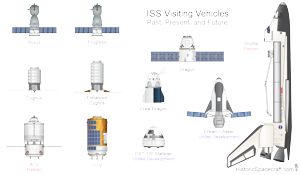 Comparison of several ISS supply vehicles.